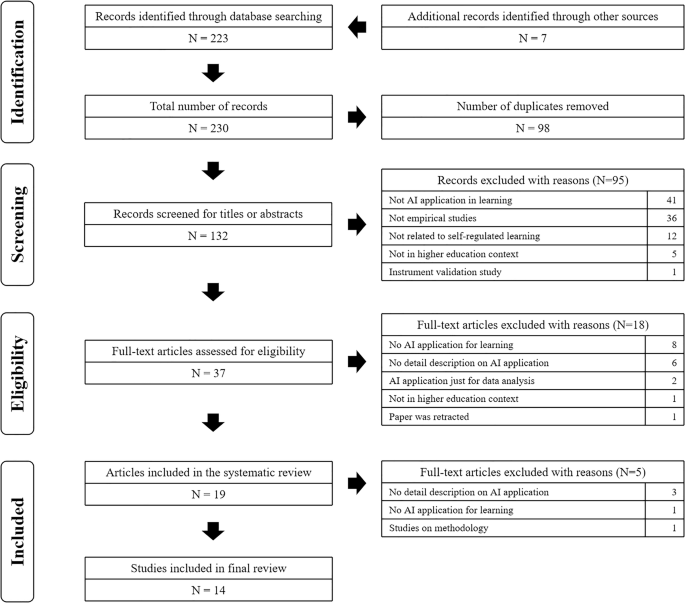 Image for A qualitative systematic review on AI empowered self-regulated learning in higher education