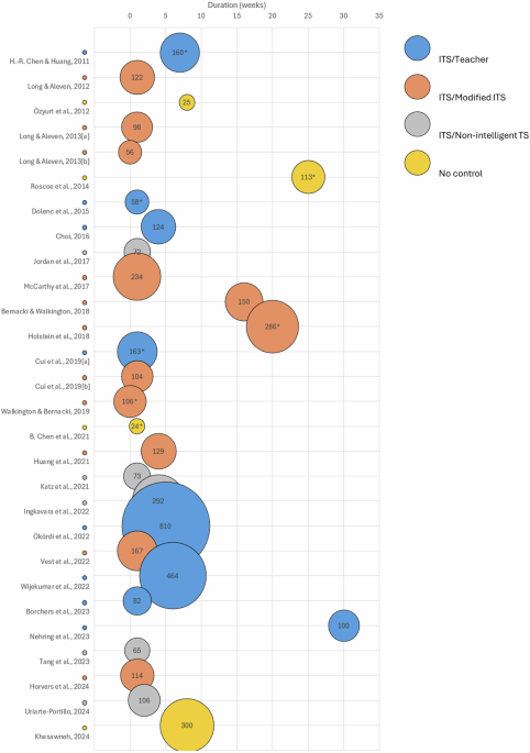 A systematic review of AI-driven intelligent tutoring systems (ITS) in K-12 education