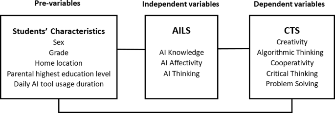 AI literacy predicts computational thinking through multidimensional interactions among Chinese high school students