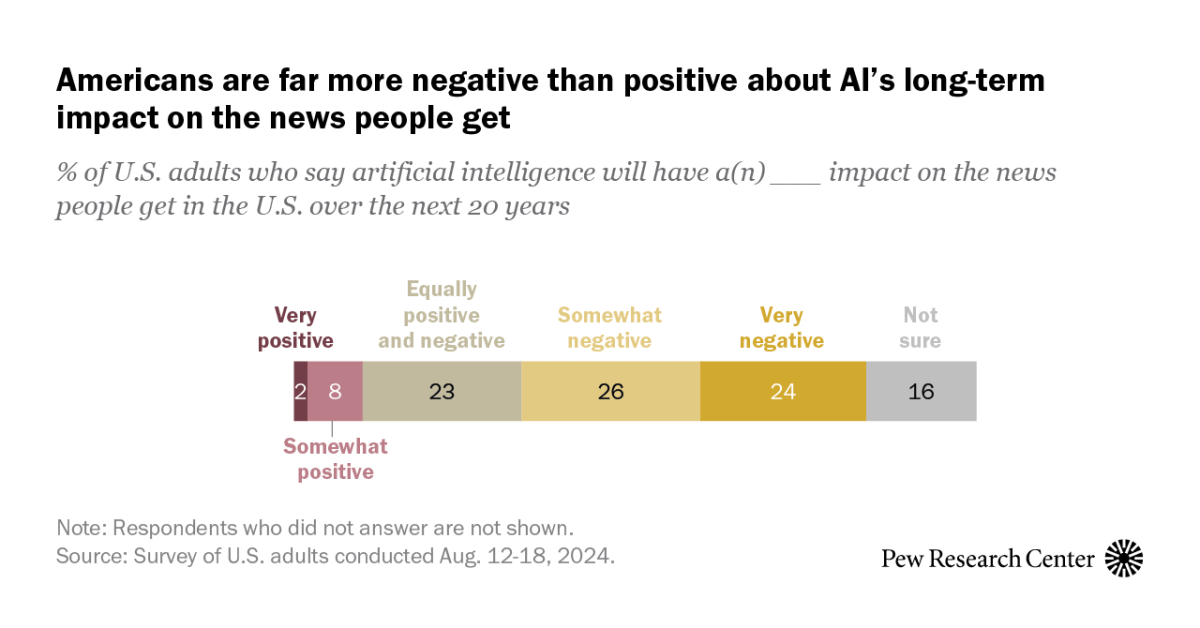 Americans largely foresee AI having negative effects on news, journalists