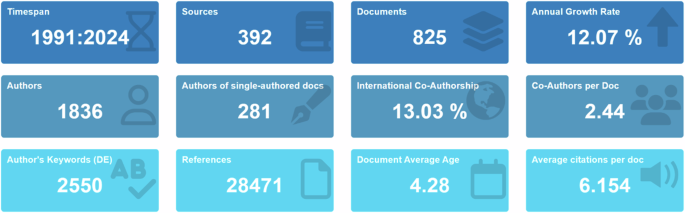 Empowering music education with technology: a bibliometric perspective