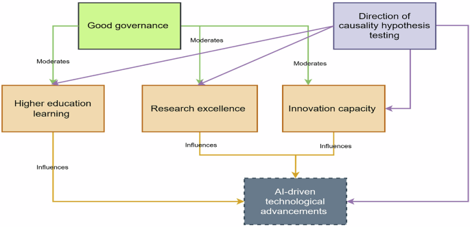 Examining the role of higher education learning, research excellence, and innovation capacity in driving AI-technological advancements in Nordic countries