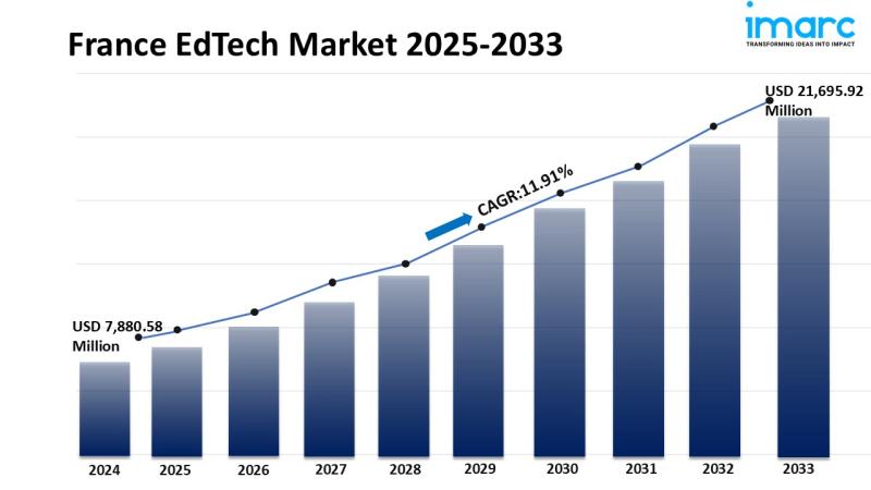 Image for France EdTech Market Size, Share, Trends and Forecast 2025-2033