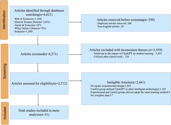 The effect of ChatGPT on students’ learning performance, learning perception, and higher-order thinking: insights from a meta-analysis | Humanities and Social Sciences Communications